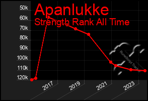 Total Graph of Apanlukke