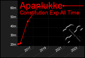 Total Graph of Apanlukke