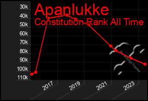 Total Graph of Apanlukke