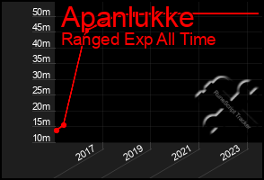 Total Graph of Apanlukke