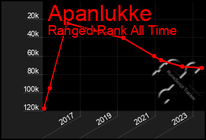 Total Graph of Apanlukke