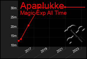 Total Graph of Apanlukke