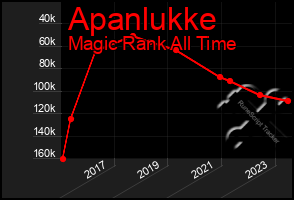 Total Graph of Apanlukke