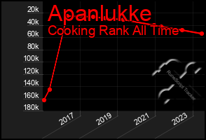 Total Graph of Apanlukke