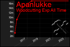 Total Graph of Apanlukke