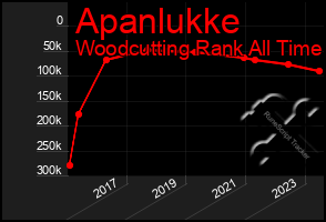 Total Graph of Apanlukke