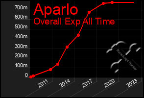 Total Graph of Aparlo