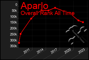 Total Graph of Aparlo