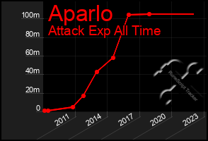 Total Graph of Aparlo