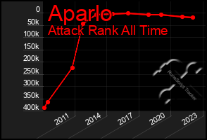 Total Graph of Aparlo