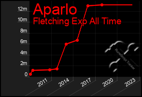 Total Graph of Aparlo