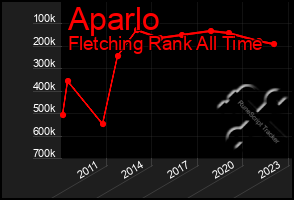 Total Graph of Aparlo