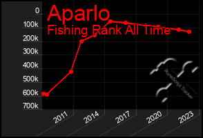 Total Graph of Aparlo