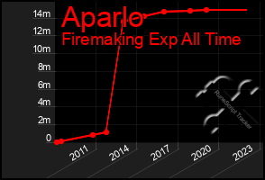 Total Graph of Aparlo