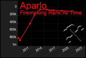 Total Graph of Aparlo