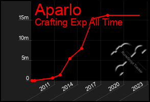 Total Graph of Aparlo