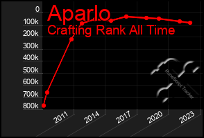 Total Graph of Aparlo