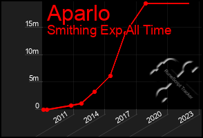 Total Graph of Aparlo