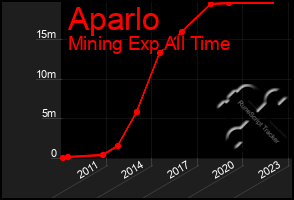 Total Graph of Aparlo