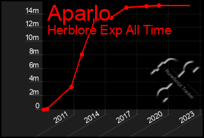 Total Graph of Aparlo