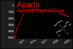 Total Graph of Aparlo