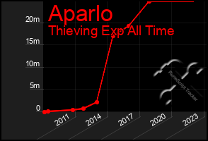 Total Graph of Aparlo