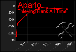 Total Graph of Aparlo