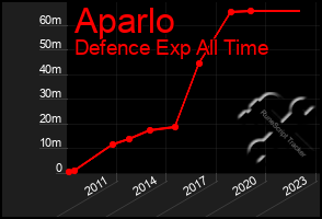 Total Graph of Aparlo