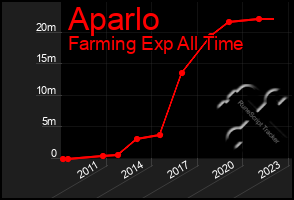 Total Graph of Aparlo