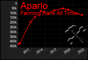 Total Graph of Aparlo