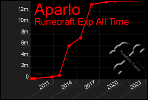 Total Graph of Aparlo