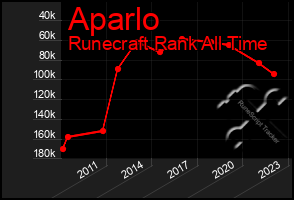 Total Graph of Aparlo