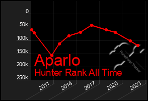 Total Graph of Aparlo