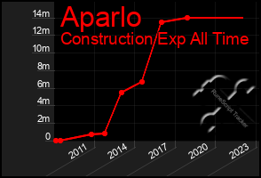 Total Graph of Aparlo