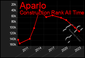 Total Graph of Aparlo