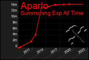 Total Graph of Aparlo