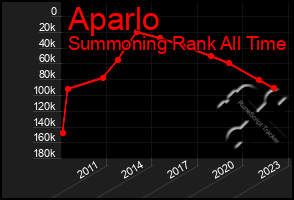 Total Graph of Aparlo