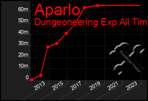 Total Graph of Aparlo