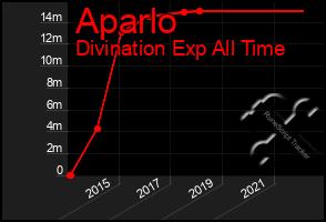 Total Graph of Aparlo