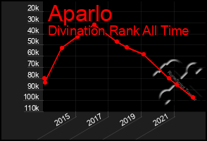 Total Graph of Aparlo