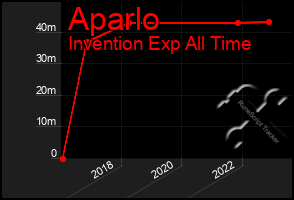 Total Graph of Aparlo