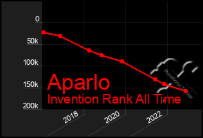 Total Graph of Aparlo