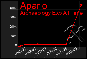 Total Graph of Aparlo