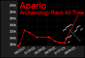 Total Graph of Aparlo