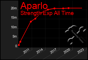 Total Graph of Aparlo