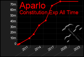 Total Graph of Aparlo