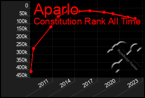 Total Graph of Aparlo