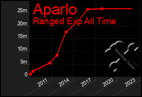 Total Graph of Aparlo