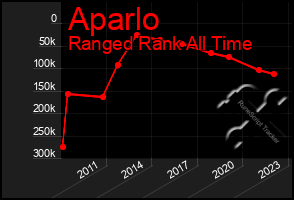 Total Graph of Aparlo