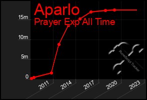 Total Graph of Aparlo